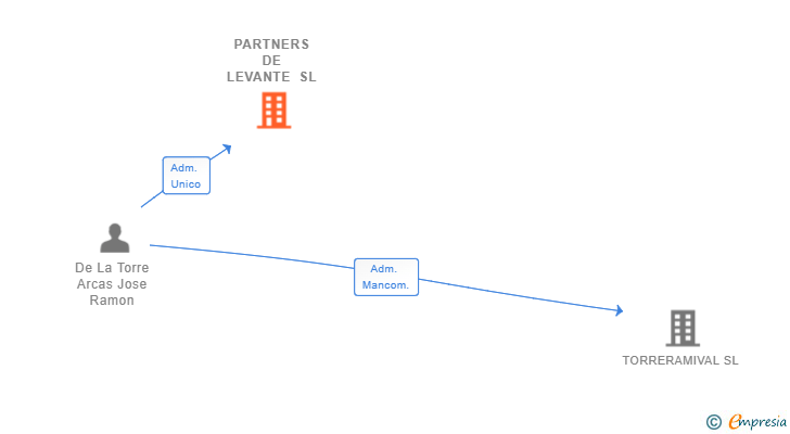 Vinculaciones societarias de PARTNERS DE LEVANTE SL