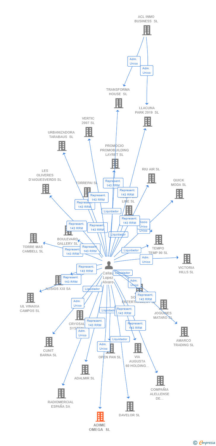 Vinculaciones societarias de ADIME OMEGA SL