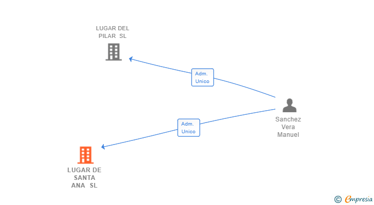 Vinculaciones societarias de LUGAR DE SANTA ANA SL