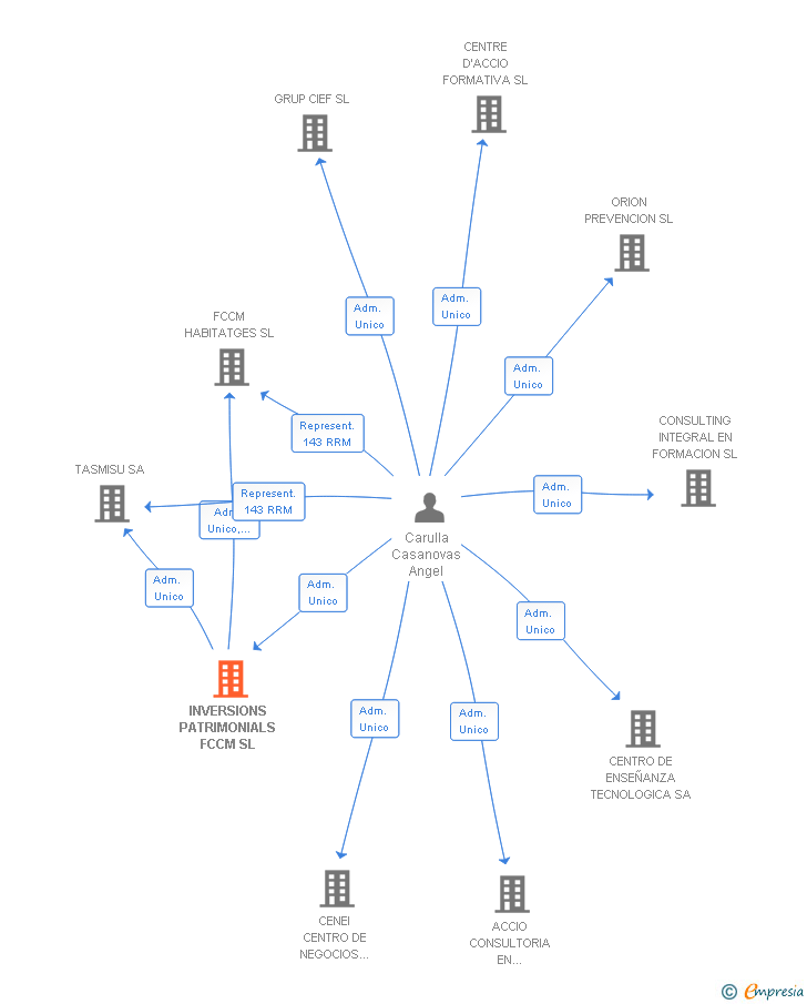 Vinculaciones societarias de INVERSIONS PATRIMONIALS FCCM SL