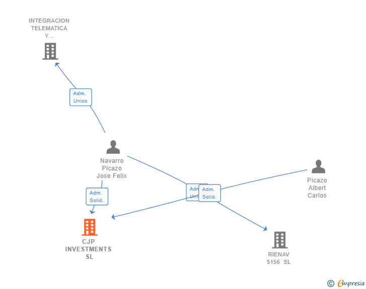 Vinculaciones societarias de CJP INVESTMENTS SL