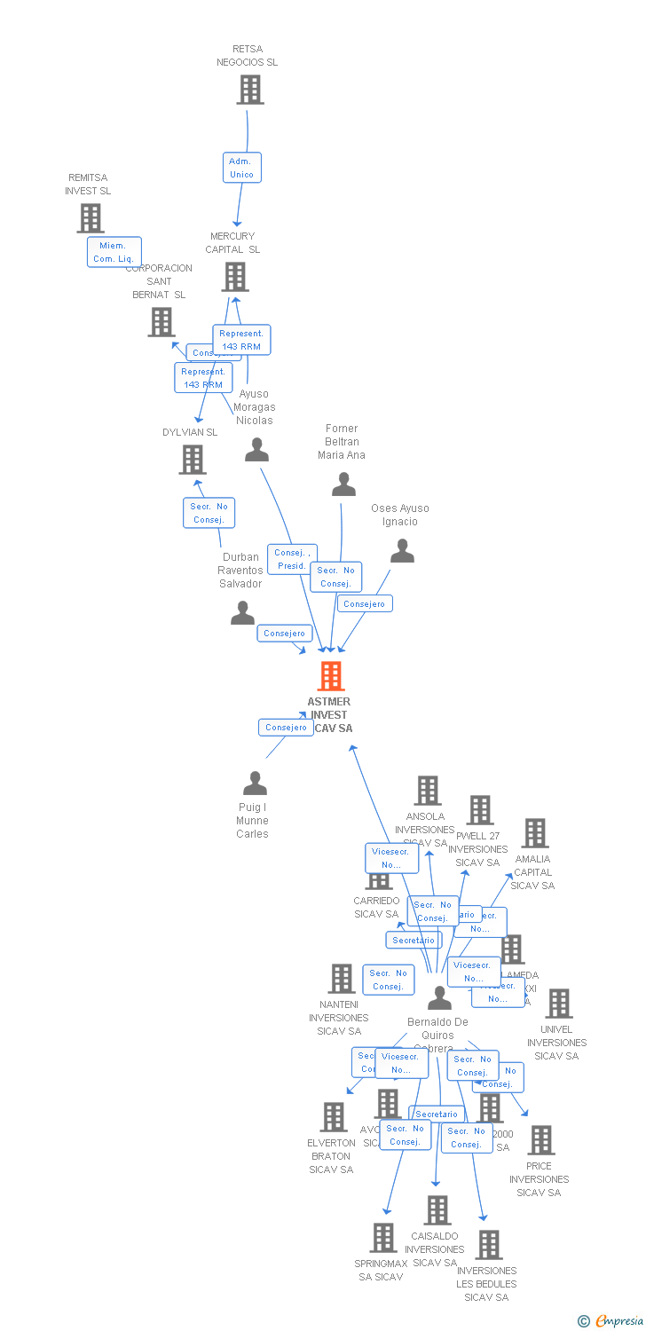 Vinculaciones societarias de ASTMER INVEST SL