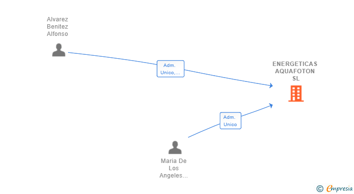 Vinculaciones societarias de ENERGETICAS AQUAFOTON SL