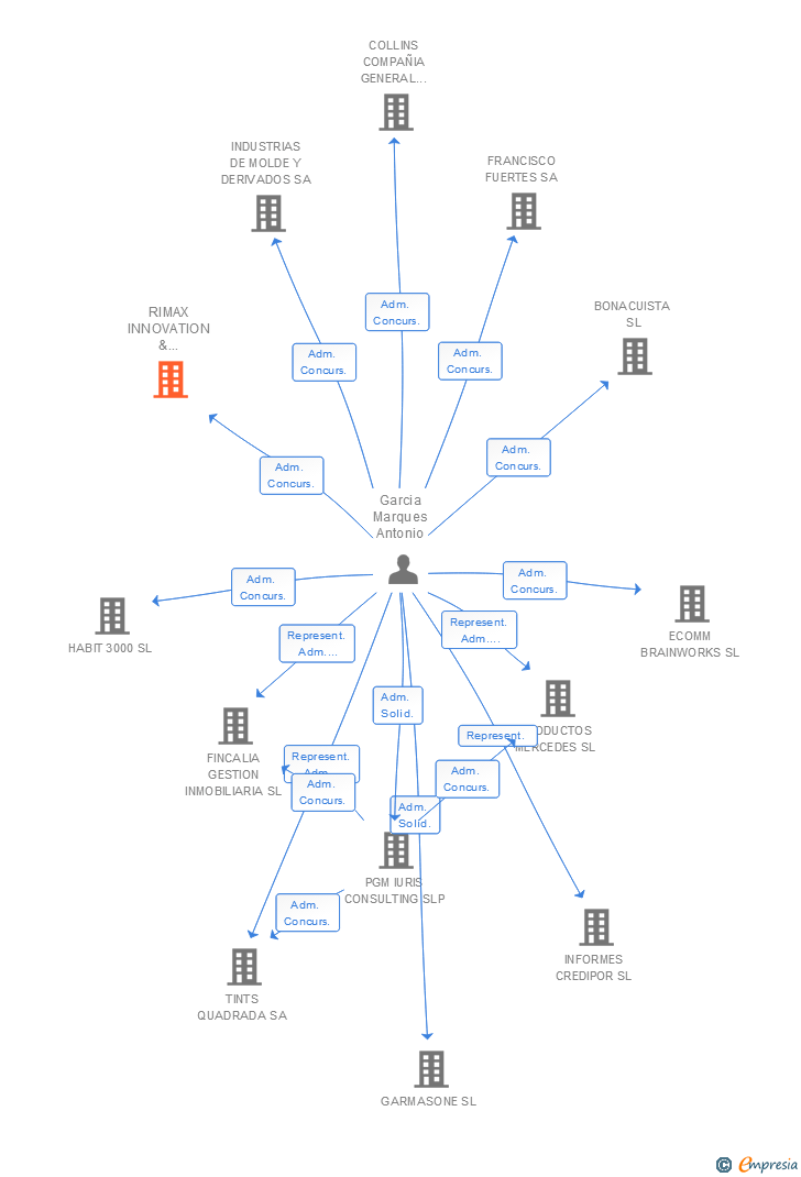 Vinculaciones societarias de RIMAX INNOVATION & DEVELOPMENT SL