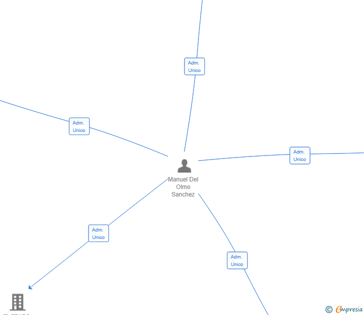 Vinculaciones societarias de HOLDING DEL OLMO 2024 SL