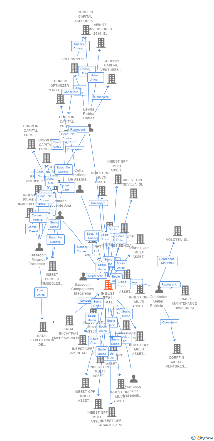 Vinculaciones societarias de INBEST REAL ESTATE MANAGEMENT PARTNERS SA