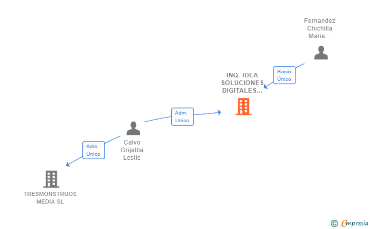 Vinculaciones societarias de INQ-IDEA SOLUCIONES DIGITALES SL