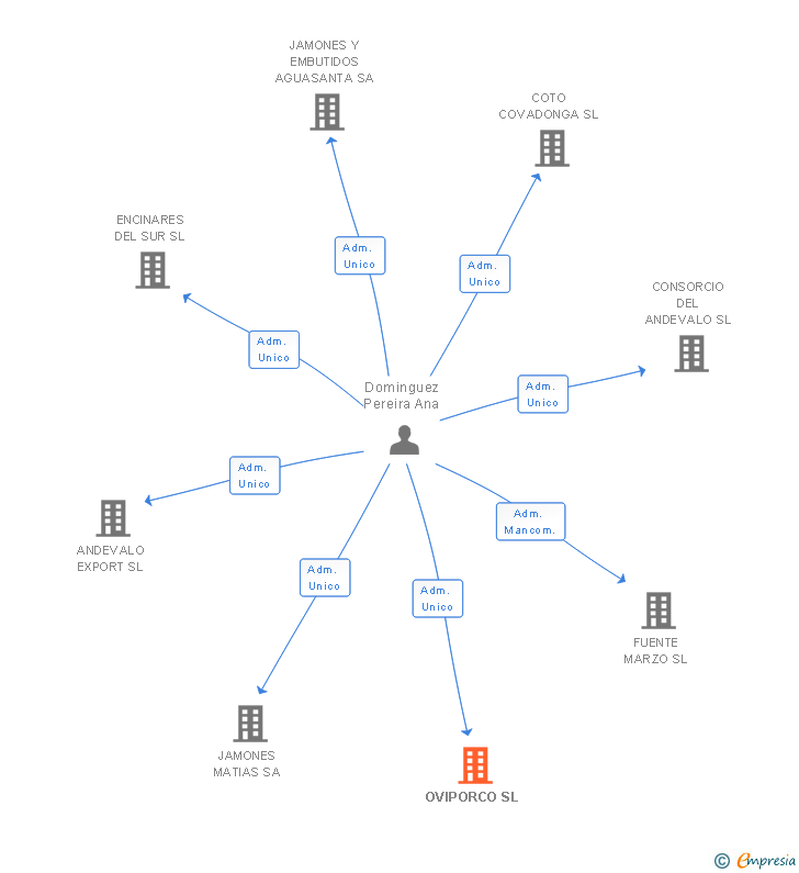 Vinculaciones societarias de OVIPORCO SL