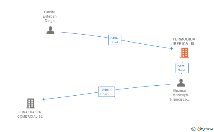 Vinculaciones societarias de TERMOBIDA IBERICA SL