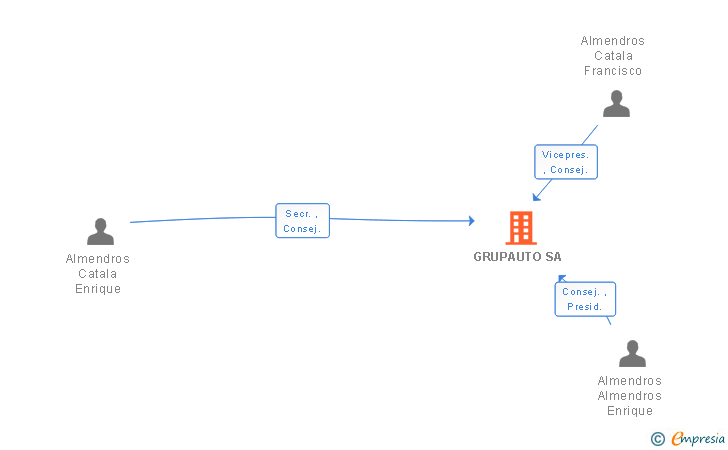 Vinculaciones societarias de GRUPAUTO SA
