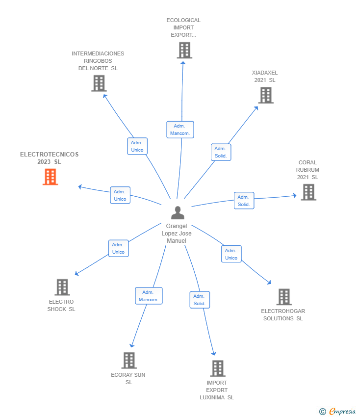 Vinculaciones societarias de ELECTROTECNICOS 2023 SL