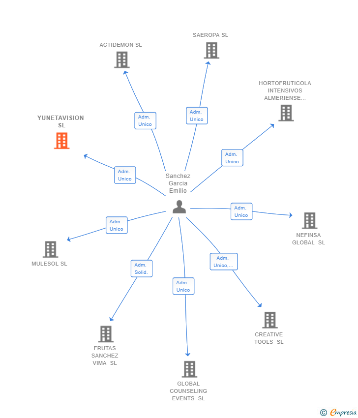 Vinculaciones societarias de YUNETAVISION SL