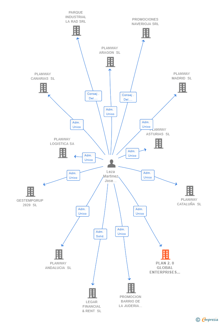 Vinculaciones societarias de PLAN 2.0 GLOBAL ENTERPRISES SL