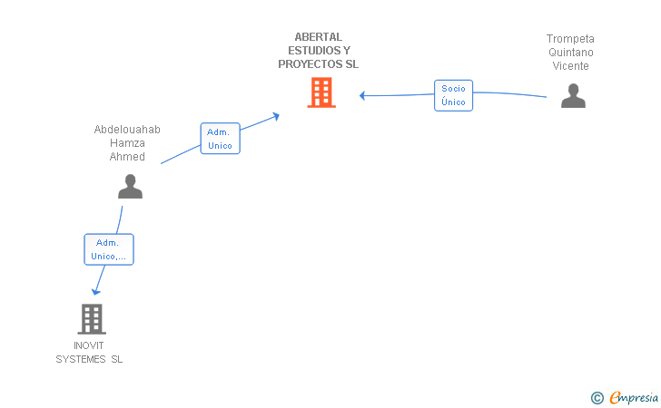 Vinculaciones societarias de ABERTAL ESTUDIOS Y PROYECTOS SL