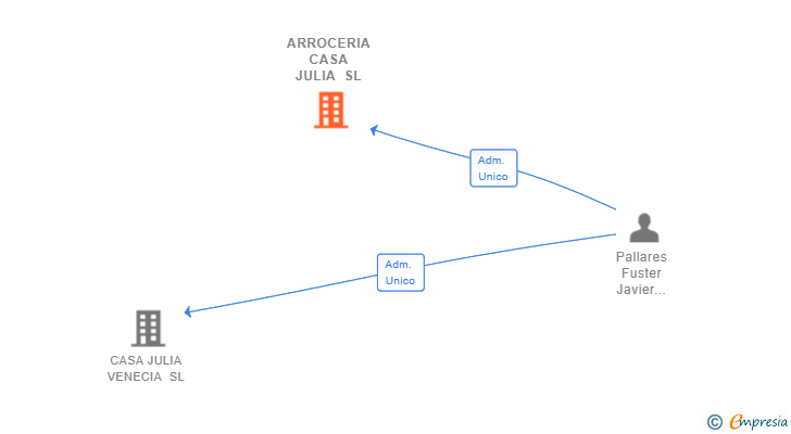 Vinculaciones societarias de ARROCERIA CASA JULIA SL