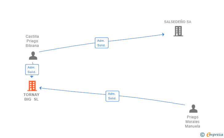 Vinculaciones societarias de TORNAY BIG SL
