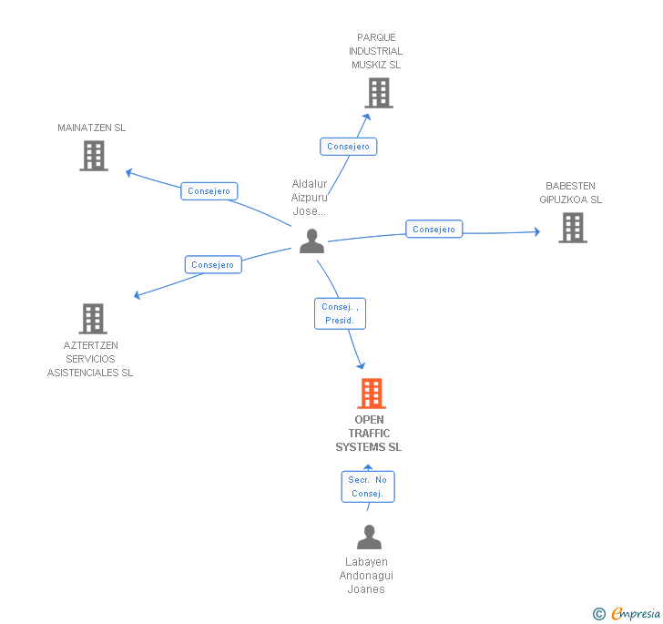 Vinculaciones societarias de OPEN TRAFFIC SYSTEMS SL