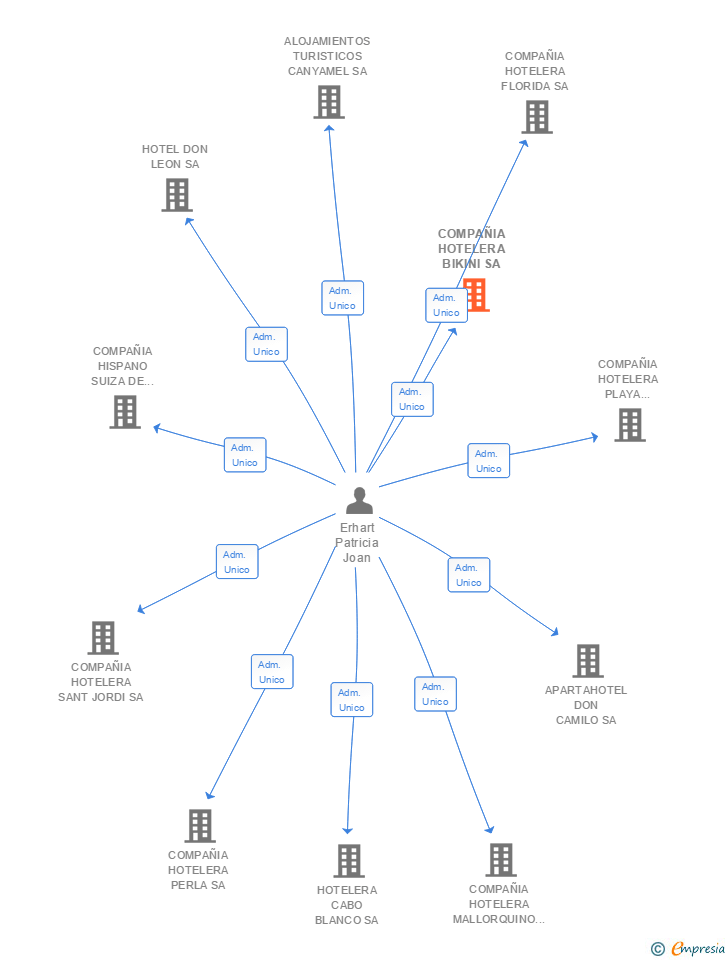 Vinculaciones societarias de COMPAÑIA HOTELERA BIKINI SA