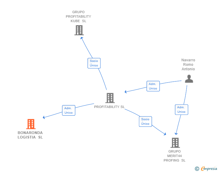 Vinculaciones societarias de BONARONDA LOGISTIA SL