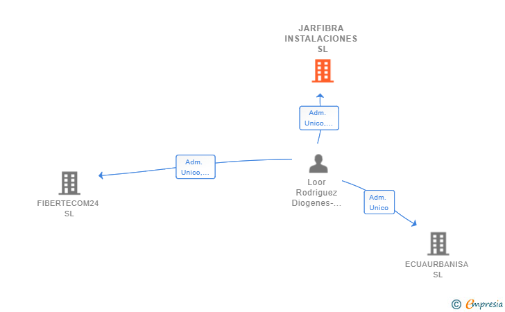 Vinculaciones societarias de JARFIBRA INSTALACIONES SL