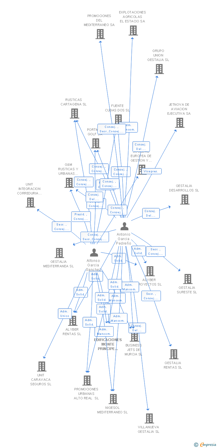 Vinculaciones societarias de EDIFICACIONES MONTE PRINCIPE DE MURCIA SL