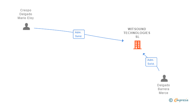 Vinculaciones societarias de WITSOUND TECHNOLOGIES SL