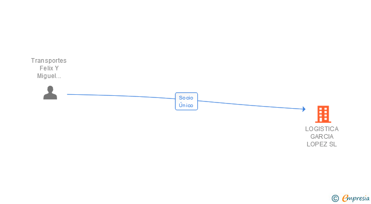 Vinculaciones societarias de LOGISTICA GARCIA LOPEZ SL