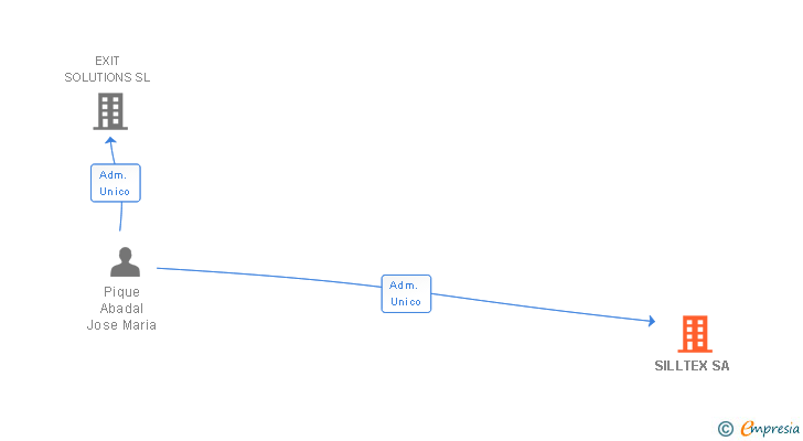 Vinculaciones societarias de SILLTEX SA