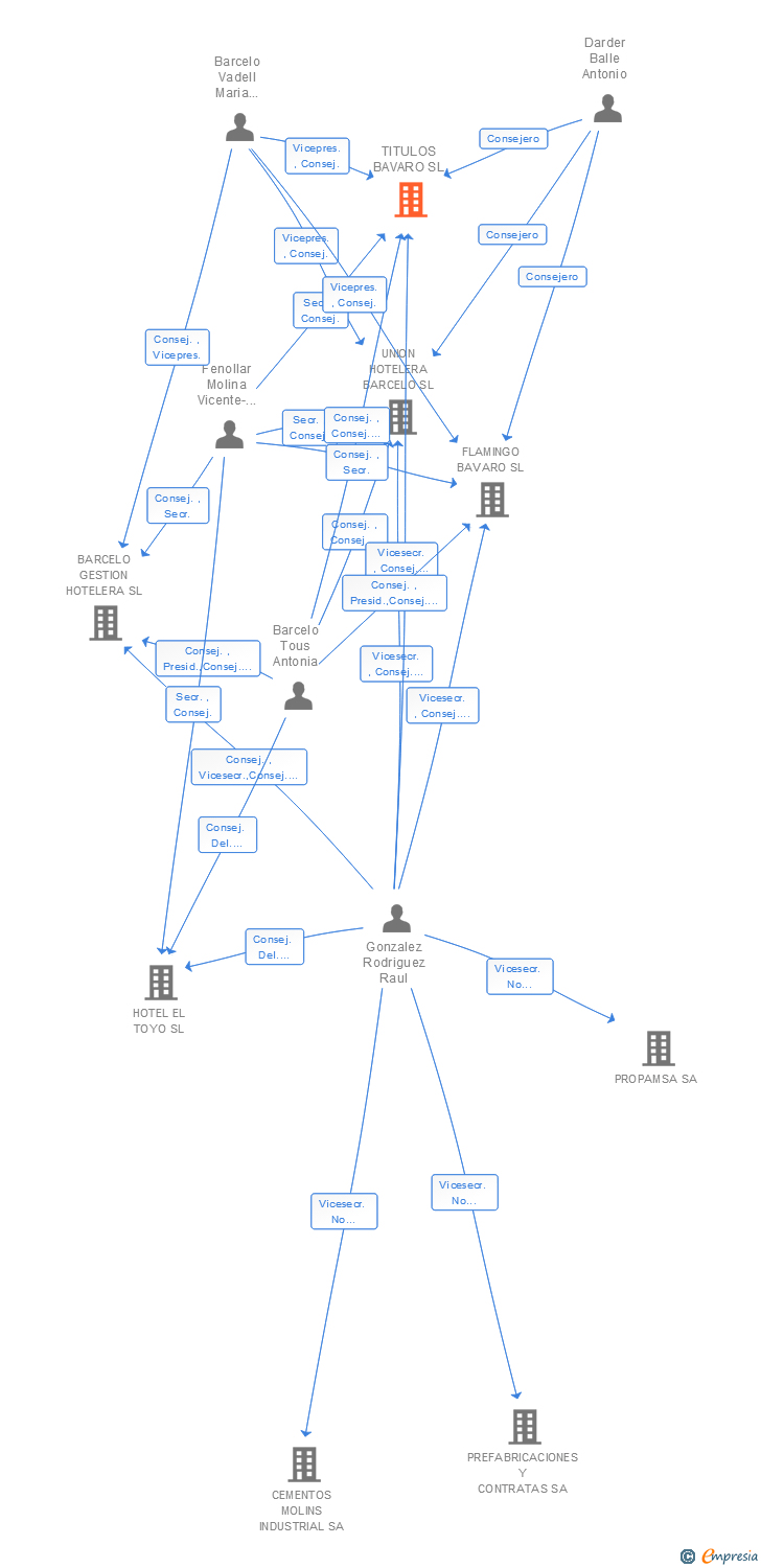 Vinculaciones societarias de TITULOS BAVARO SL