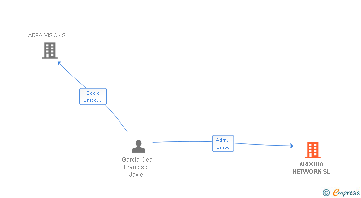Vinculaciones societarias de ARDORA NETWORK SL
