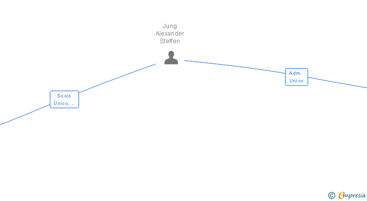 Vinculaciones societarias de ZELOS INVESTMENT SL