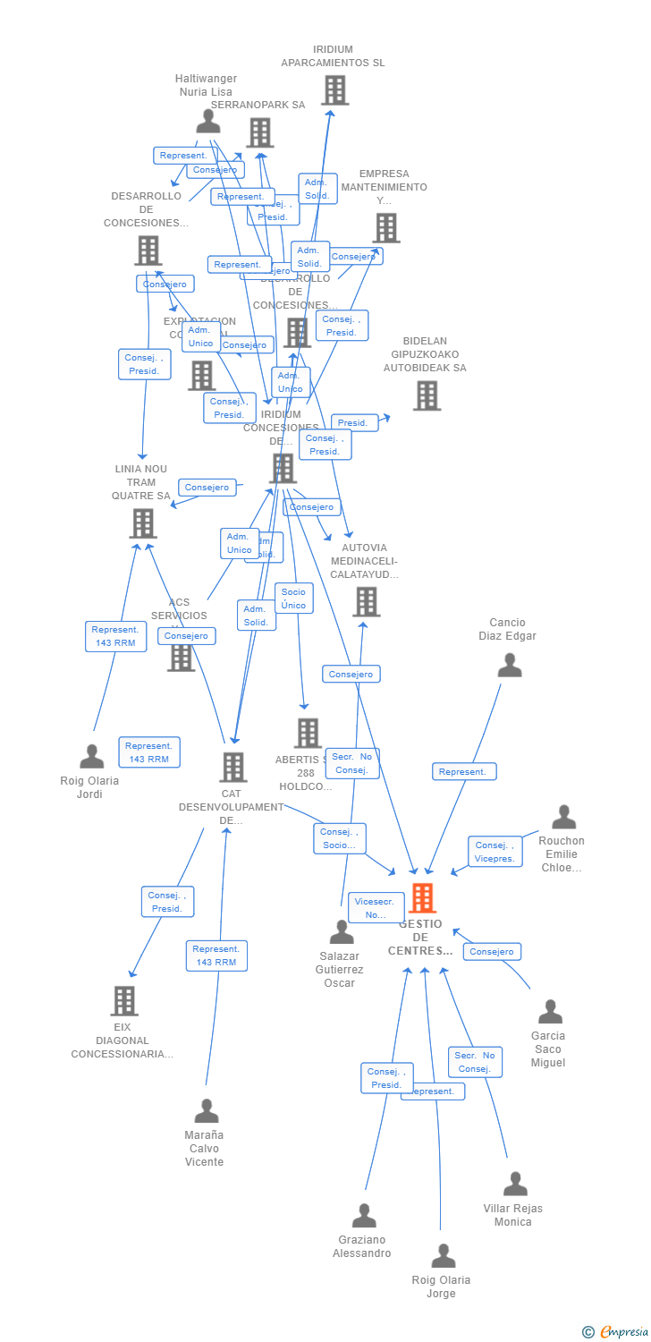 Vinculaciones societarias de GESTIO DE CENTRES POLICIALS SL