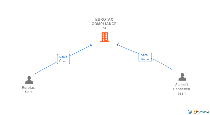 Vinculaciones societarias de EUROTAX COMPLIANCE SL