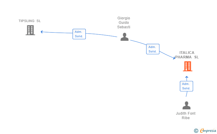 Vinculaciones societarias de ITALICA PHARMA SL