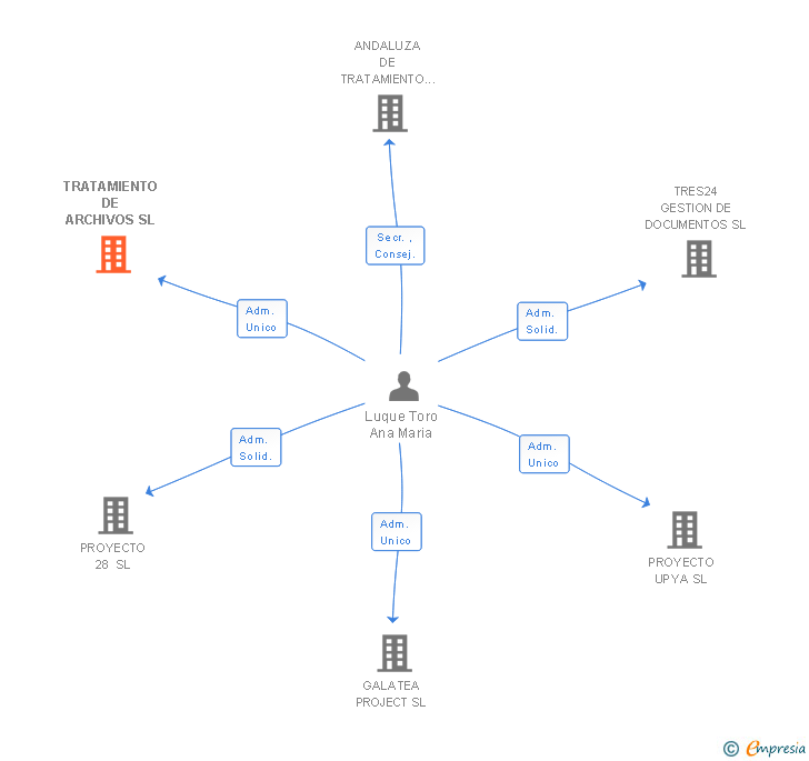 Vinculaciones societarias de TRATAMIENTO DE ARCHIVOS SL