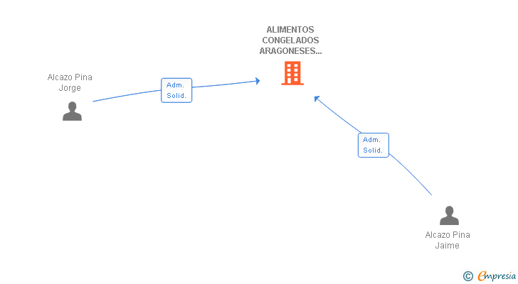 Vinculaciones societarias de ALIMENTOS CONGELADOS ARAGONESES Y PESCADOS SA