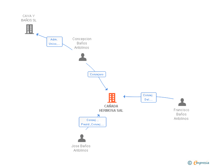 Vinculaciones societarias de CAÑADA HERMOSA SA
