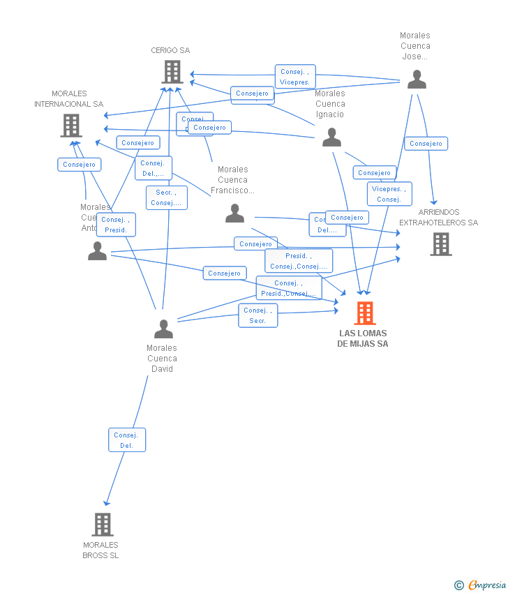 Vinculaciones societarias de LAS LOMAS DE MIJAS SA