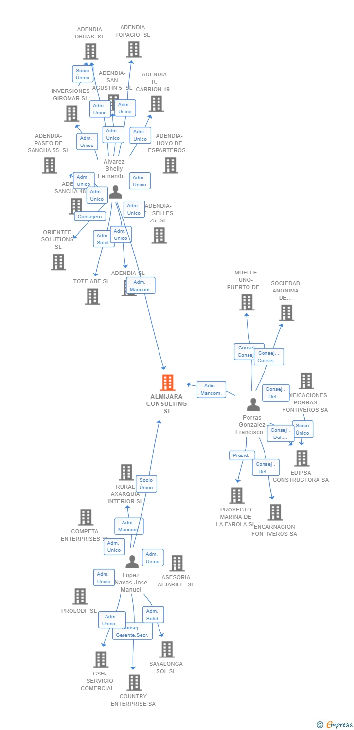 Vinculaciones societarias de ALMIJARA CONSULTING SL