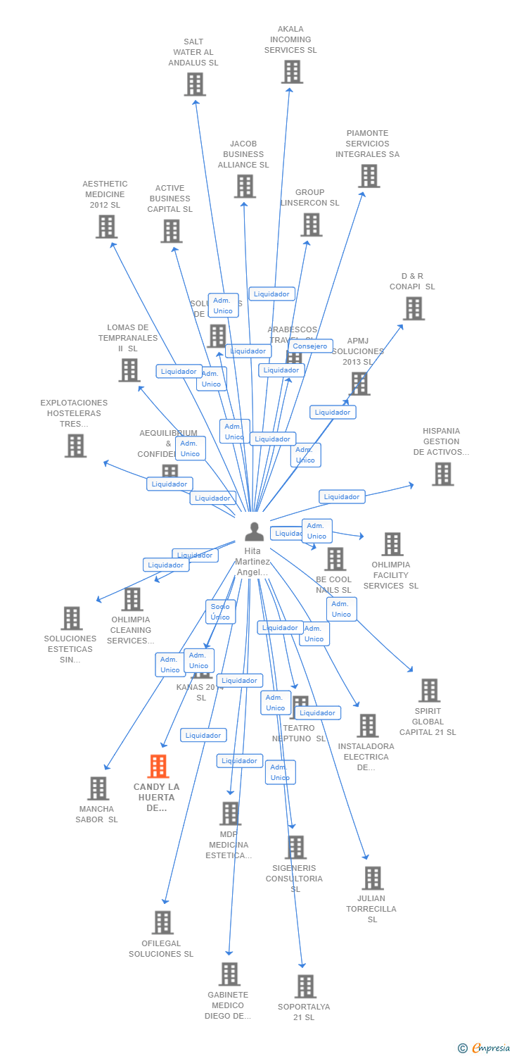 Vinculaciones societarias de CANDY LA HUERTA DE ALBACETE SL