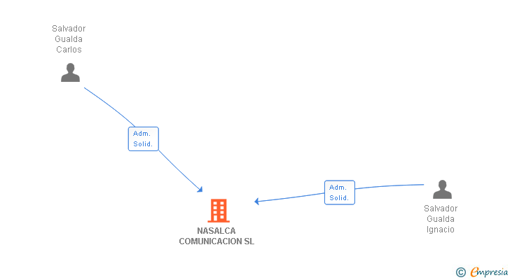 Vinculaciones societarias de DECOALIA NASALCA Y CONSULTING SL