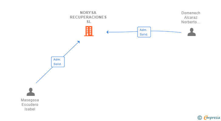 Vinculaciones societarias de NORYSA RECUPERACIONES SL