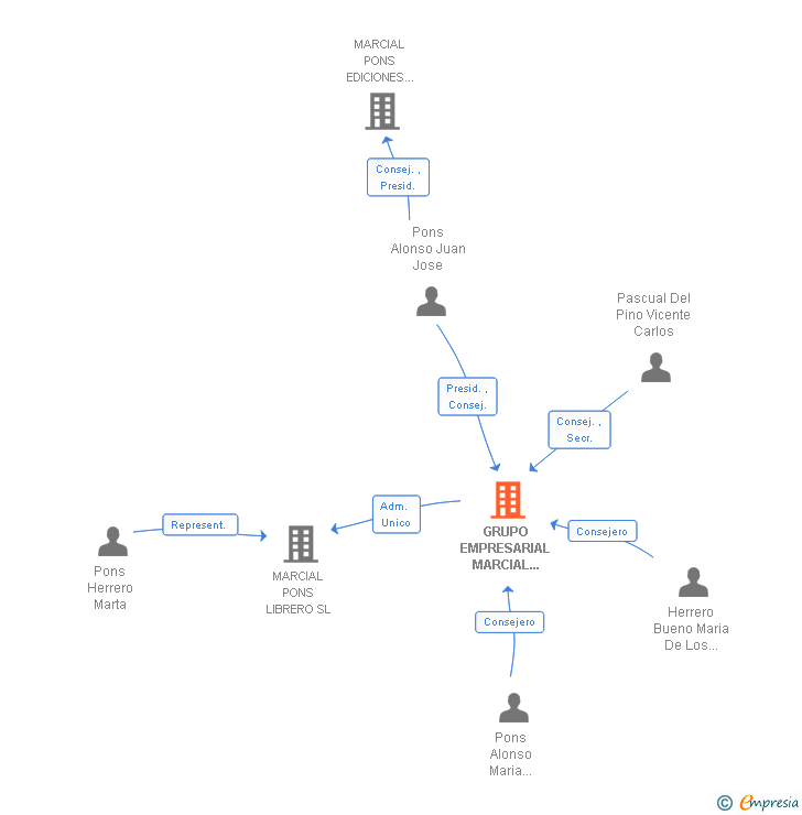Vinculaciones societarias de GRUPO EMPRESARIAL MARCIAL PONS SL