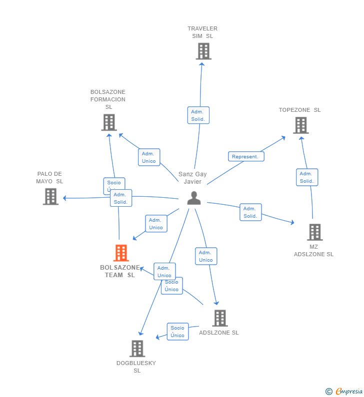 Vinculaciones societarias de BOLSAZONE TEAM SL