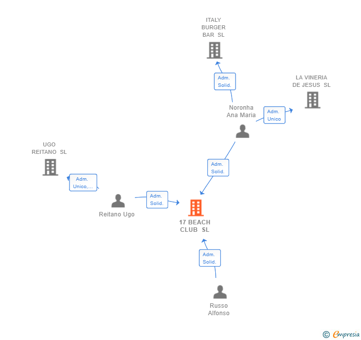Vinculaciones societarias de 17 BEACH CLUB SL