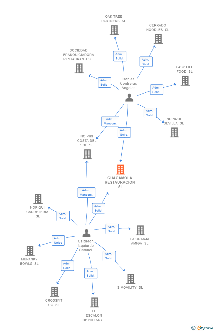 Vinculaciones societarias de GUACAMOLA RESTAURACION SL