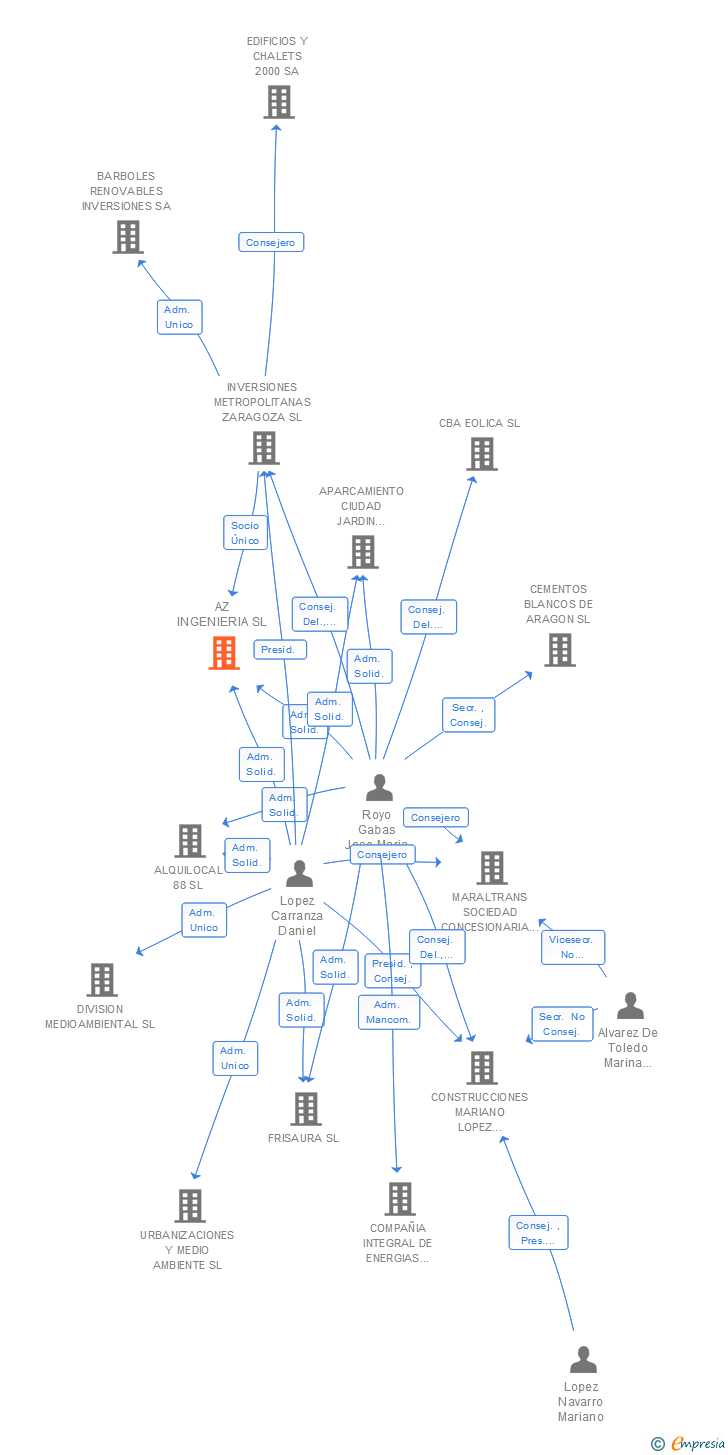 Vinculaciones societarias de AZ INGENIERIA CONSTRUCCION Y OBRAS SL