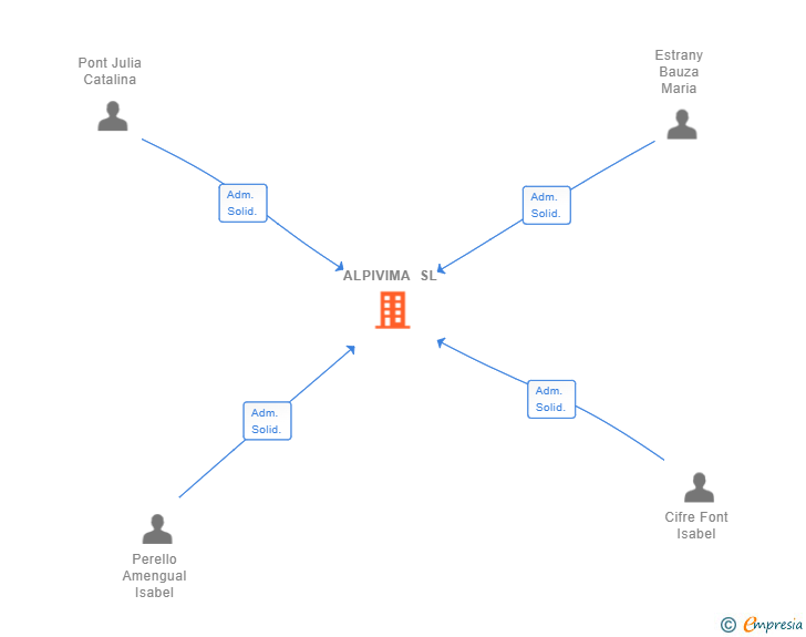 Vinculaciones societarias de ALPIVIMA SL