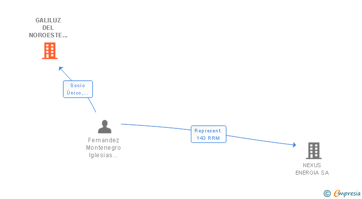 Vinculaciones societarias de GALILUZ DEL NOROESTE SL