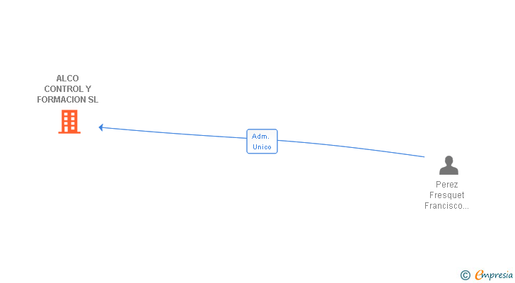 Vinculaciones societarias de ALCO CONTROL Y FORMACION SL